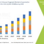 Alzheimer’s Disease Diagnostic Market: Driving Innovation in Early Detection