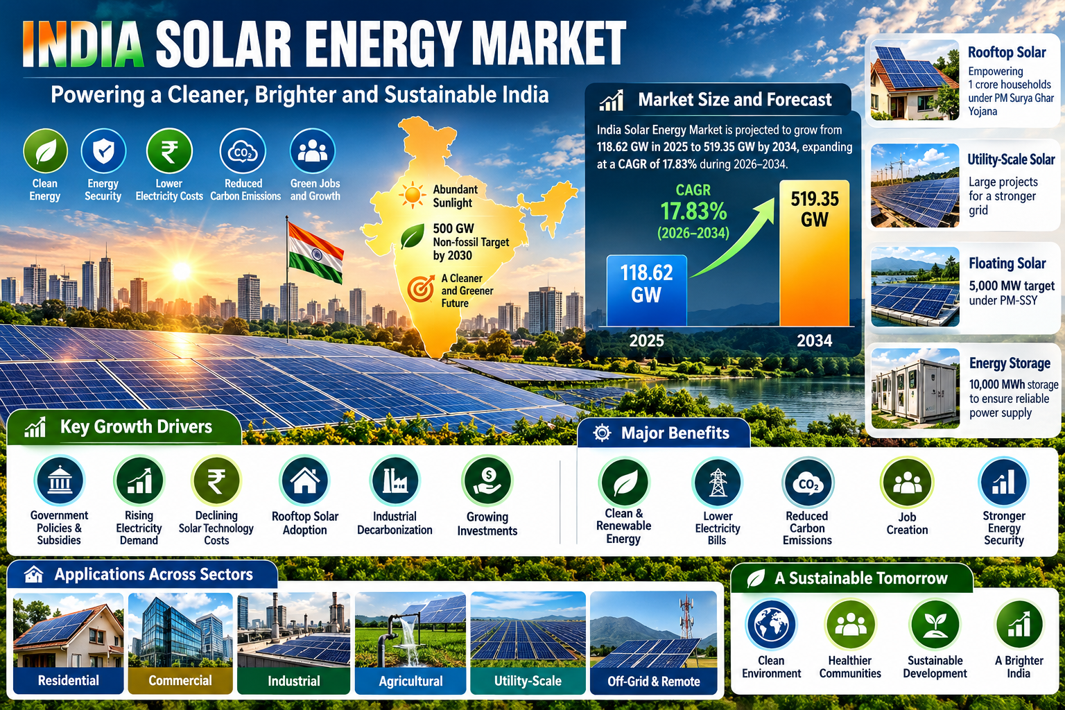 India Solar Energy Market Size, Share, Growth, Trends, Industry Analysis & Forecast 2026–2034